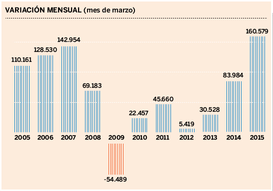 El empleo crece en 160.579 personas y marca el mejor marzo de la serie ...