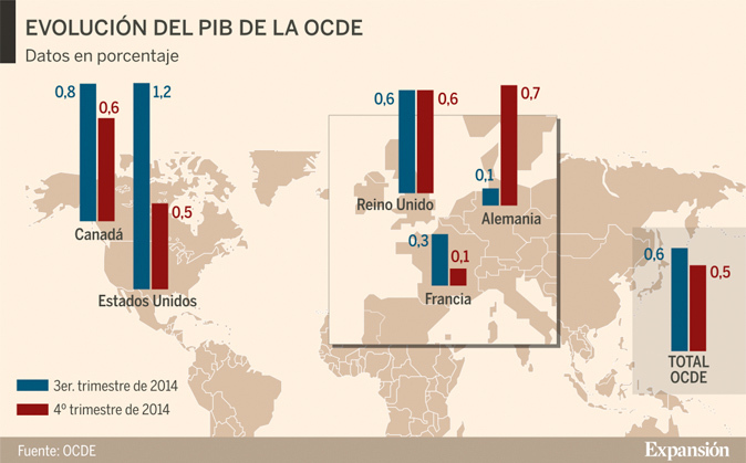 El PIB de la OCDE se desaceleró al 0,5% en el cuarto trimestre de 2014