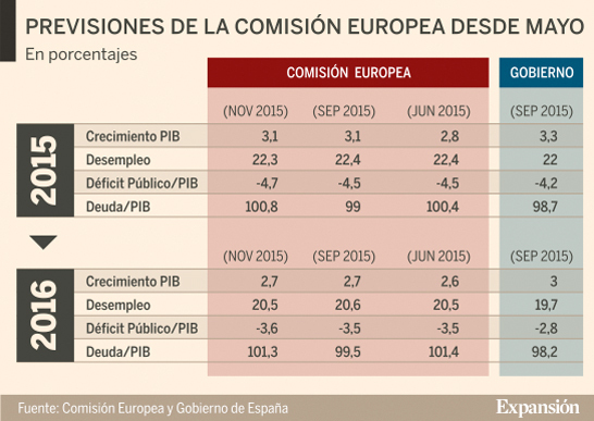 Bruselas revisa al alza el déficit español y advierte de la ralentización