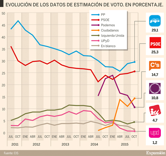 El PP ganaría hoy las elecciones a poca distancia del PSOE
