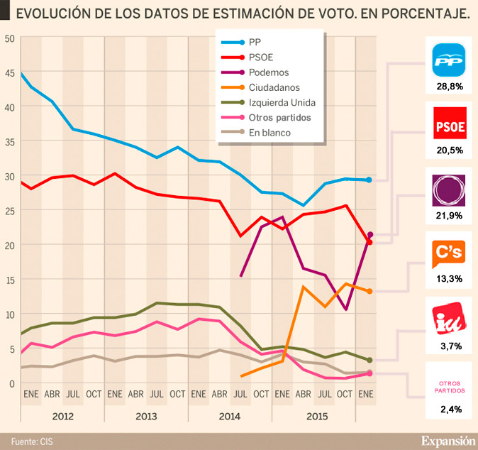 Encuesta CIS: Podemos supera al PSOE en intención de voto, aunque el PP ...