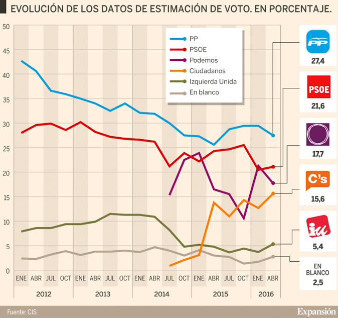 Elecciones Generales 2016: El PP ganaría hoy las elecciones y Podemos e ...