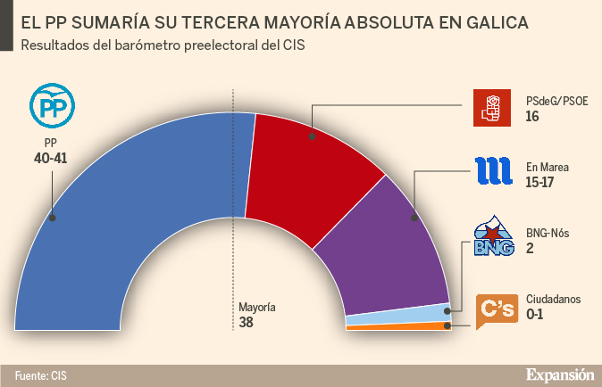 El PP ganaría las elecciones en Galicia revalidando la mayoría absoluta