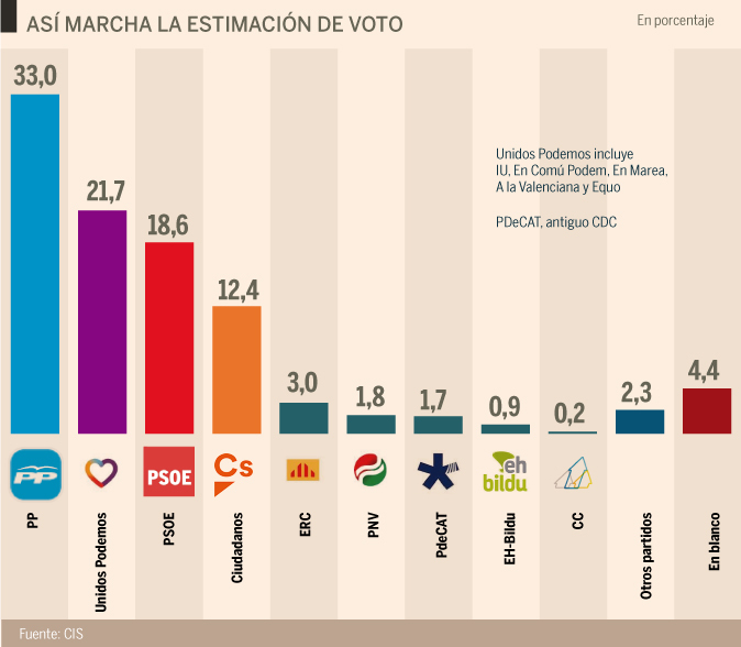 El PP ganaría las elecciones y el PSOE suma apoyos aunque sigue como ...
