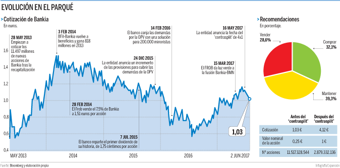 Las acciones de Bankia suben un 0,4% en su primer día de cotización ...
