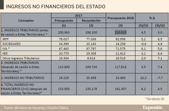 El Gobierno aprueba unos Presupuestos con subidas de hasta el 3% en ...