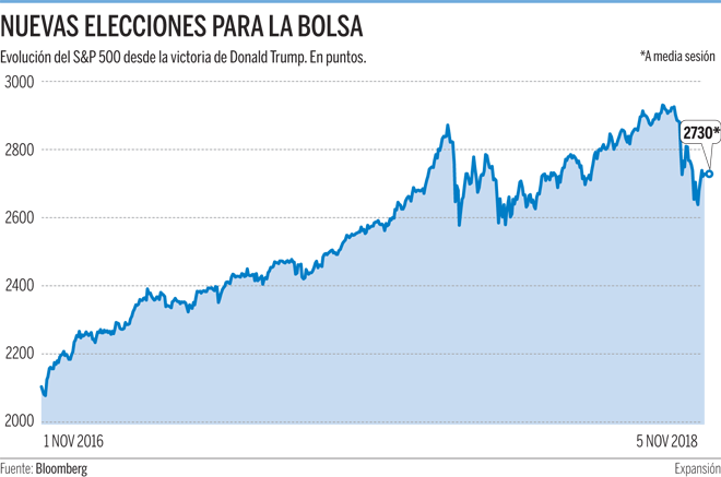 Las elecciones en EEUU añadirán volatilidad en los mercados a corto ...