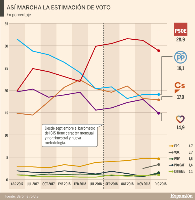 CIS: El PSOE cae 2,3 puntos, pero sigue aventajando al PP en casi diez ...