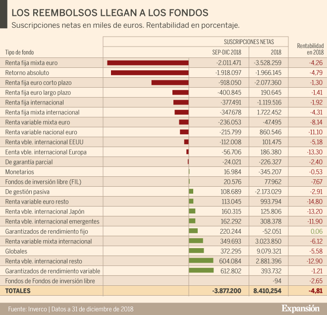 Los partícipes de fondos salen de renta fija y entran en garantizados y ...