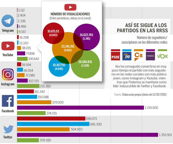 Vox y Podemos, los reyes de las redes sociales en la batalla electoral