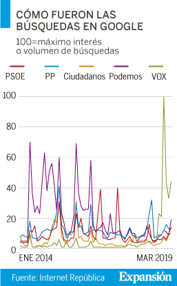 Vox y Podemos, los reyes de las redes sociales en la batalla electoral