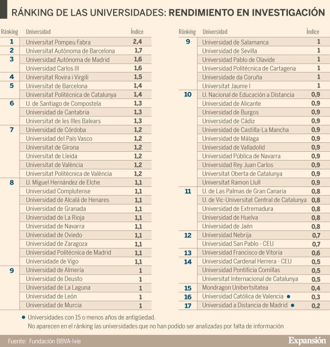 Las mejores universidades de 2019: Pompeu Fabra, Carlos III y las ...