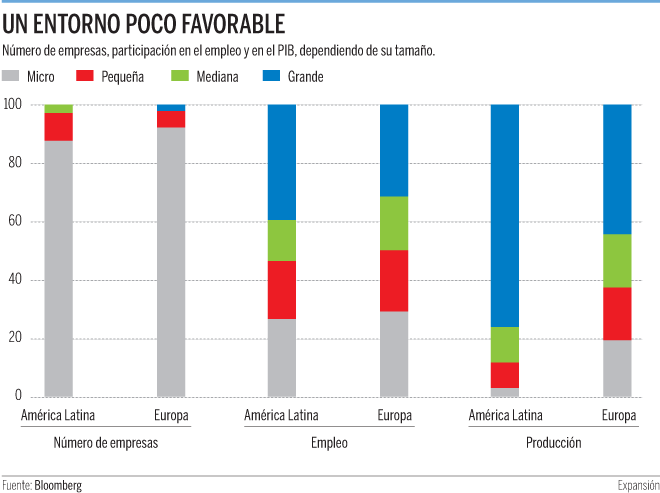 La OCDE insta a los gobiernos de Latinoamérica a ayudar a sus pymes ...