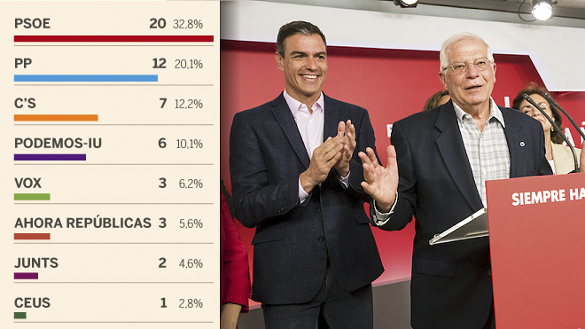 Elecciones europeas 2019: El PSOE repite el éxito del 28-A y gana las ...