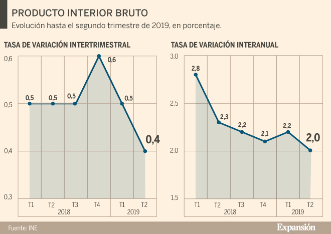 El PIB creció un 0,4% en el segundo trimestre, una décima menos y a su ...