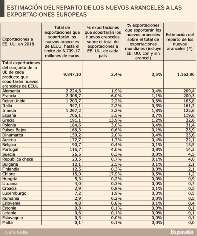 Los técnicos de aduanas rebajan el impacto económico de los aranceles ...