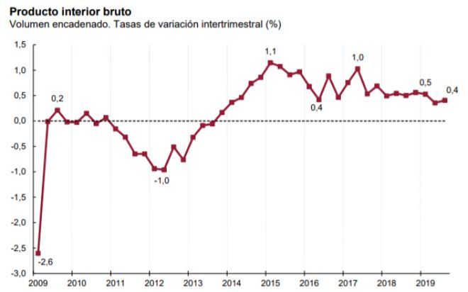 El PIB avanza un 0,4% en el tercer trimestre pero crece menos del 2% ...
