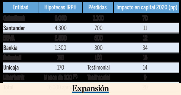 Los bancos se disparan en Bolsa tras la sentencia del IRPH con ...