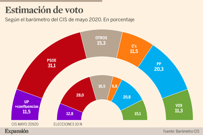 El CIS de Tezanos mantiene al PSOE en cabeza con un 31,1% de los votos ...