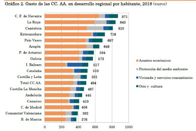 La Comunidad Valenciana necesitaría 2.376 millones anuales para gastar ...