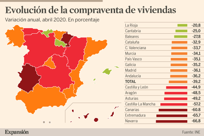 La compraventa de viviendas se hundió un 39,2% en abril, el mayor ...