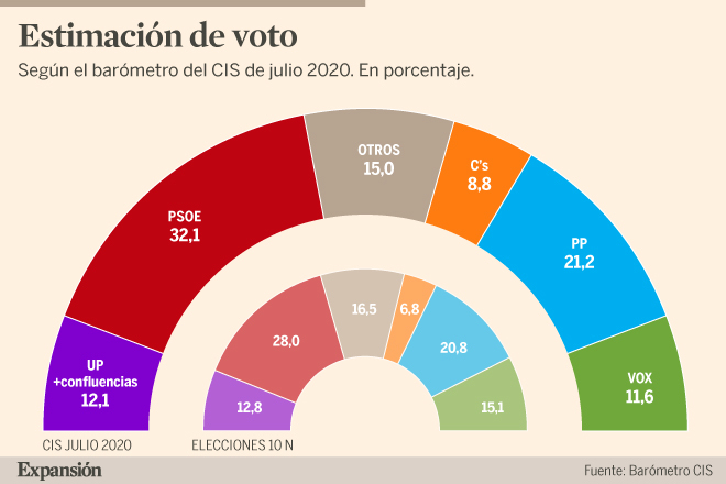 CIS de Tezanos: el PSOE repite en cabeza seguido del PP a 10,9 puntos ...