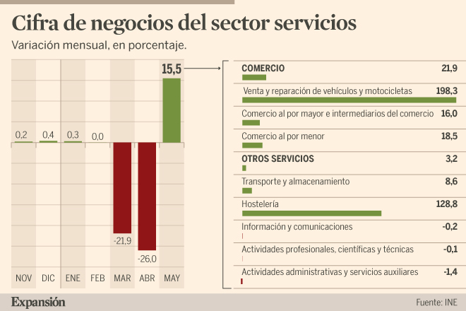 La desescalada impulsa un 15% las ventas mensuales del sector servicios ...