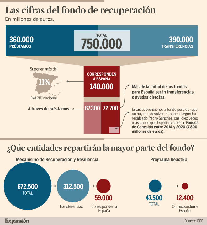 Pedro Sánchez: "El Plan de Recuperación va a movilizar 72.000 millones ...
