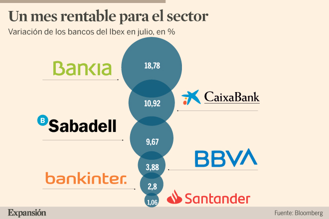 Bankia despierta en Bolsa y coge carrerilla en el sector | Mercados