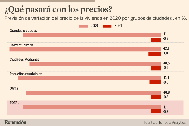 ¿Cuál va a ser el mejor momento para comprar vivienda? | Economía