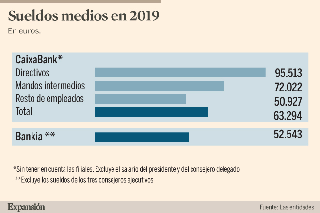 ¿Cuánto menos gana la plantilla de Bankia que la de CaixaBank? | Banca