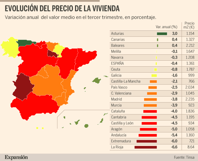 El precio de la vivienda baja un 0,4%, la primera caída interanual en ...