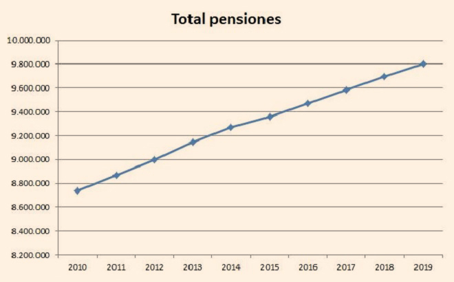 El futuro de las pensiones en cinco gráficos | Ahorro e Inversión