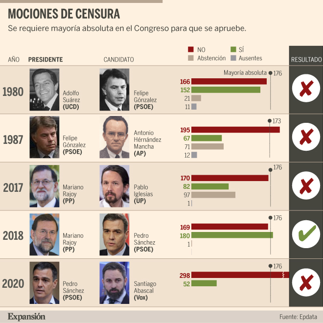 La moción de censura fracasa con el único apoyo de Vox y el 'no' del PP ...