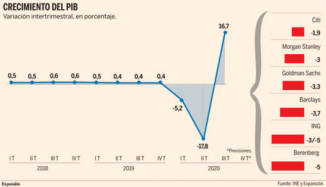 El PIB español puede caer un 5% en el cuarto trimestre, según la banca ...
