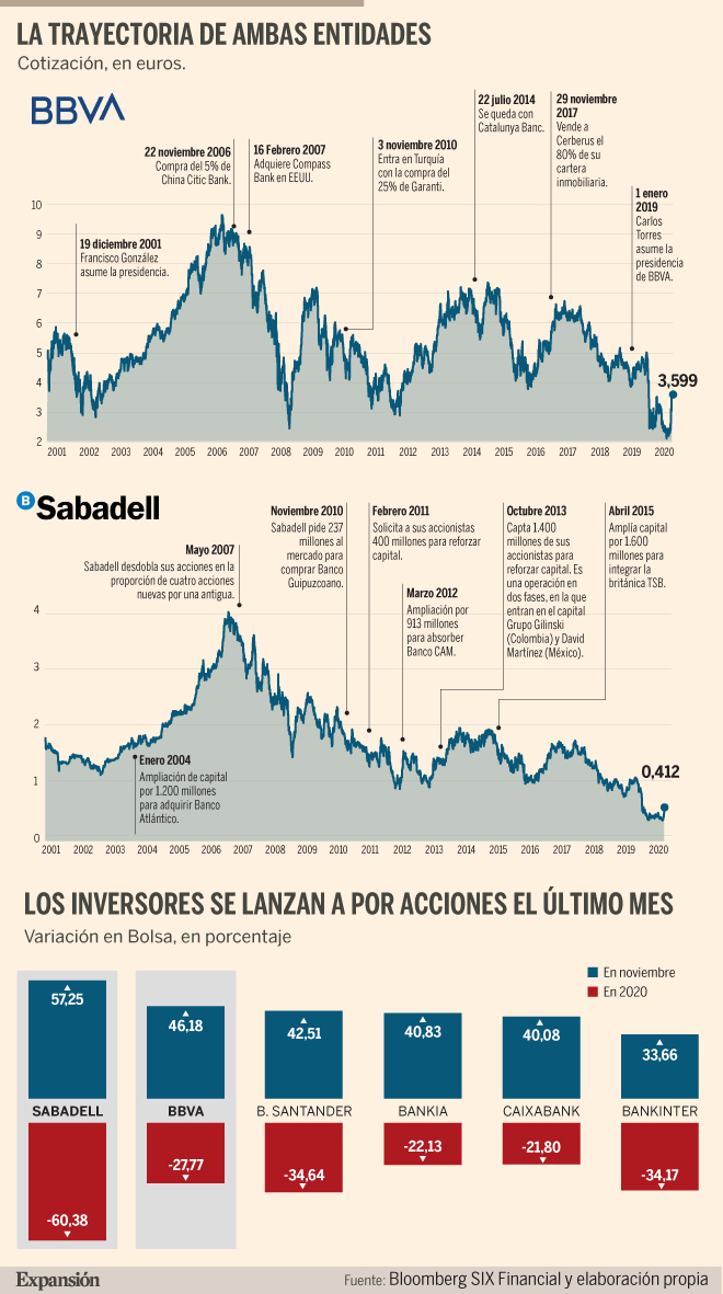 Guía para los accionistas de BBVA y Sabadell | Banca