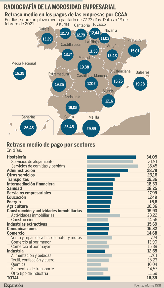 Así se dispara la morosidad empresarial por sectores y comunidades ...