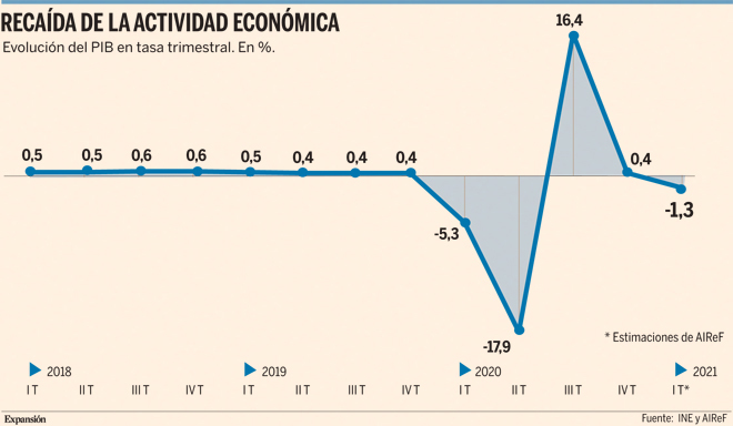 La economía española, abocada a la 'recesión' en el primer trimestre ...