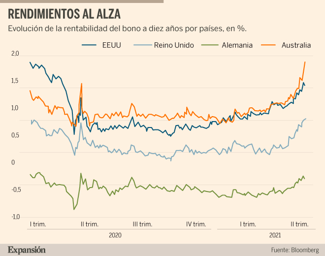 El miedo a la inflación agita el mercado de los bonos | Mercados