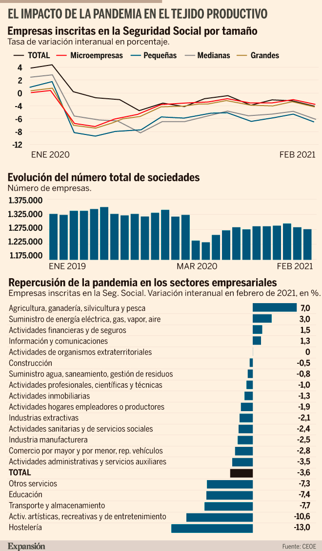 Las empresas perdieron 287.000 millones de ingresos en 2020 por el ...