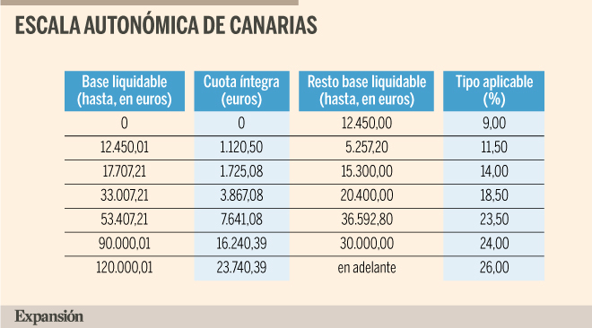 Renta 2020: estas son las deducciones fiscales en Canarias | Economía