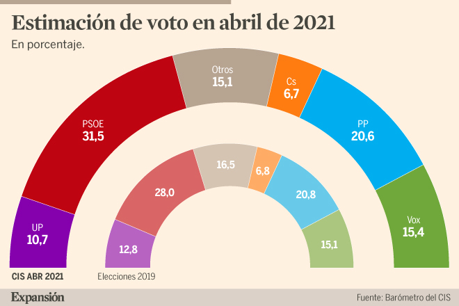 El CIS de Tezanos mantiene al PSOE en cabeza con 31,5%, seguido del PP ...