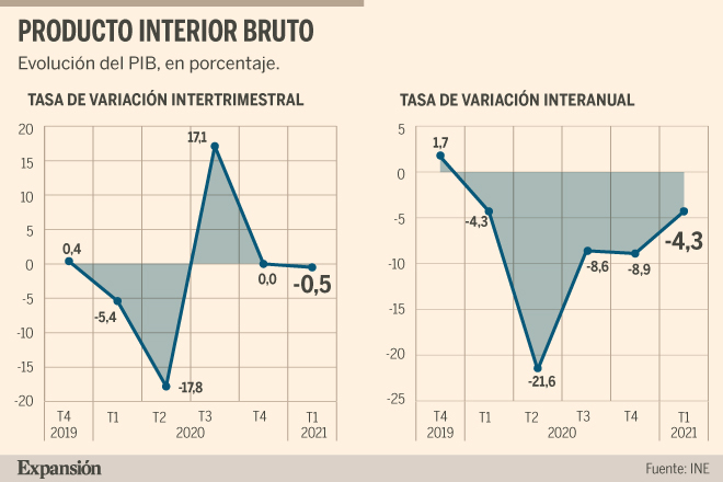 La economía española cae un 0,5% en el primer trimestre y vuelve al ...