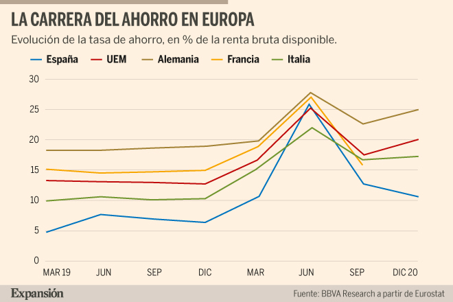 La pandemia dispara en 60.800 millones el ahorro de los españoles ...