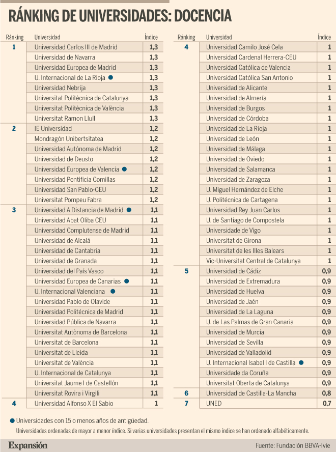 Pompeu Fabra, Carlos III y Politècnica de Catalunya, las mejores ...