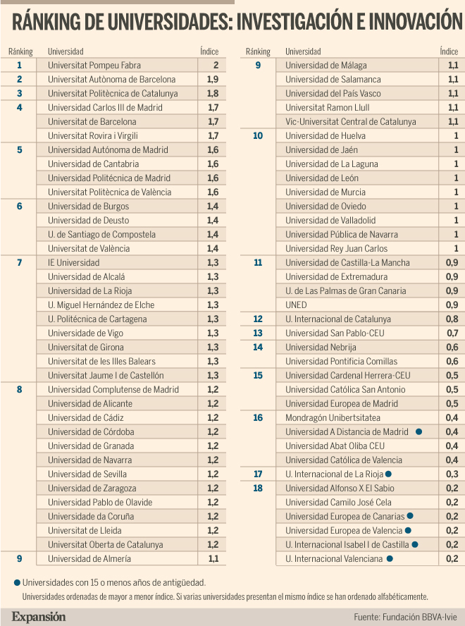 Pompeu Fabra, Carlos III y Politècnica de Catalunya, las mejores ...
