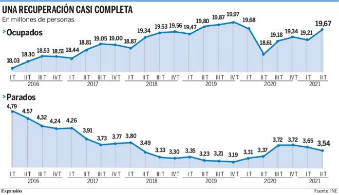 España crea 465.000 nuevos empleos en el segundo mejor trimestre de la ...