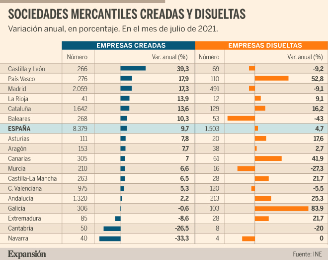 La creación de empresas logra su mejor julio desde 2007, con 8.379 ...