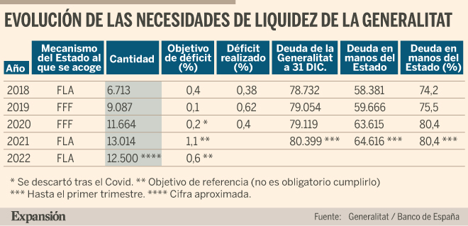 La Generalitat prevé pedir al FLA unos 12.500 millones en 2022 | Cataluña