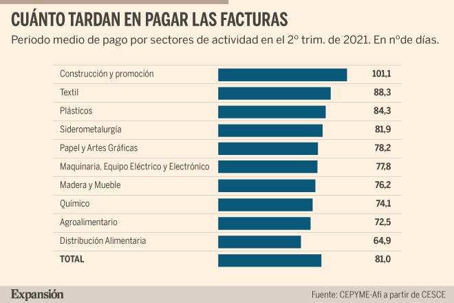 La morosidad cuesta 1.500 millones a las empresas en el primer ...